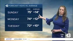 Temps well over average with highs in the mid-70s Sunday!