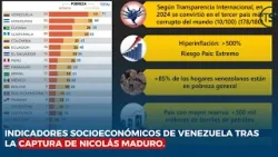 Indicadores socioeconómicos de Venezuela tras la captura de Nicolás Maduro.