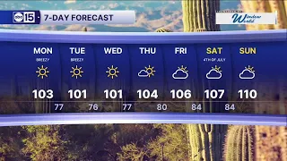 Fire danger remains elevated to start the week