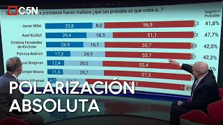 TITO BACMAN'S POLLS | MILEI would suffer a defeat against a united Peronism