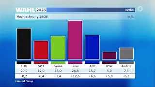 Wahl in Berlin: Erste Hochrechnung