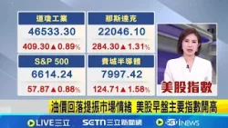 油價回落提振市場情緒 美股早盤主要指數開高 中東局勢有望降溫? 油價回落緩解能源供應疑慮│國際關鍵字20260325│三立iNEWS 油價回落提振市場情緒 美股早盤主要指數開高 中東局勢有望降溫? 油價回落緩解能源供應疑慮│國際關鍵字20260325│三立iNEWS