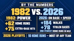 Stats behind Brewers' historic season | FOX6 News Milwaukee
