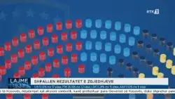 LVV 51.10% me 57 ulëse, PDK 20.19% me 22 ulëse, LDK 13.24% me 15 ulëse, AAK 5.50% me 6 ulëse