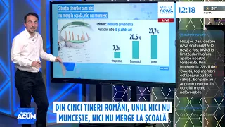Unul din 5 tineri români nu muncește și nu merge la școală