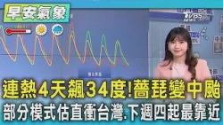 天氣/ 連熱4天飆34度!薔琵變中颱　部分模式估直衝台灣.下週四起最靠近｜氣象主播 簡雅婷｜早安氣象｜TVBS新聞 20261017 @TVBSNEWS01