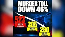 PM Reports Nearly 46% Decline In Murders