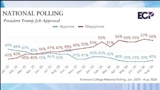 Political analysts discuss Emerson College polling on Trump, 2028 matchups | Election Extra
