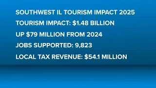 Nearly $1.5M tourism impact in southwest Illinois in 2025
