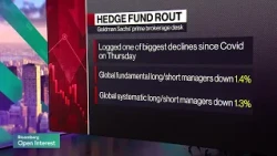 Hedge Funds Suffer Widest Daily Drawdown Since Covid