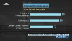 Senado aprova quase 800 matérias em 2025