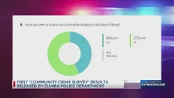 Elmira Police release first “community crime survey” results