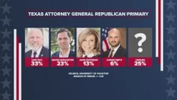 Chip Roy, Nathan Johnson lead in latest Texas AG primary polls