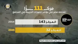 مصر تتحول من أعلى الدول في معدلات الجريمة لأكثر الدول أمانًا خلال 10 سنوات