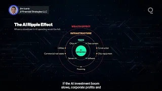 Can the US Economy Keep Growing If AI Spending Slows? | Presented by CME Group