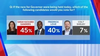 New poll shows majority support for Gov. Sanders waning in Arkansas