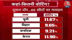Lok Sabha 2nd Phase Voting News: देखिए अभी तक 13 राज्यों में कितने प्रतिशत हुए मतदान ?