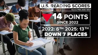 American teens reportedly falling behind in reading
