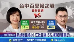 山邊媽起駕突轉向靠近 何欣純感動跪拜   藍綠差距縮小! 江啟臣勝15%.楊瓊瓔僅贏2%  │記者 李建瑩 劉瀚煒 范誠庭 蔡明憲 張博盛│新聞一把抓20260224│三立新聞台