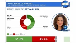 Nicaragua: Reyna Rueda, entre el top 5 de las alcaldesas con mejor aprobación