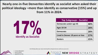 Polling: What percentage of Denverites identify as socialists? | Election Extra