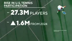USTA says more than 27 million Americans played tennis in 2025 USTA says more than 27 million Americans played tennis in 2025