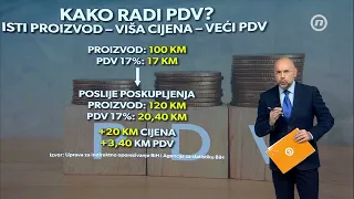 Prihodi od poreza rastu, a građani žive sve teže - ko puni državnu kasu?