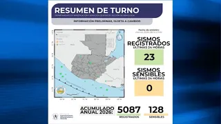 Guatemala registra más de 5 mil sismos durante 2026