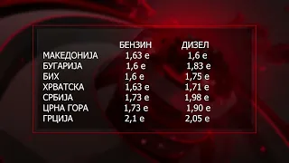 Најскапи горива до сега во ЕУ, владините мерки ги држат под контрола цените во Македонија