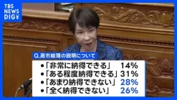 カタログギフト問題　総理の説明「納得できない」54％　JNN世論調査｜TBS NEWS DIG