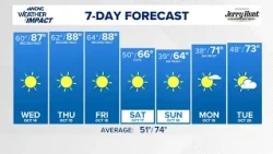 FORECAST: Warm temps rest of the week