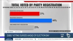 Early voting numbers big nationwide