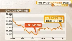 株価　1000円超急落　3年2カ月ぶり下げ幅　今後は…【知っておきたい！】【グッド！モーニング】(2024年4月20日)