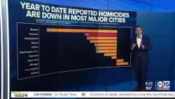 Murder rate dropping dramatically according to latest data analysis