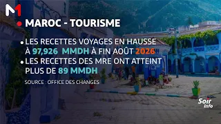 Maroc–Tourisme : plus de 97,9 MMDH de recettes Voyages à fin août, selon l´Office des changes